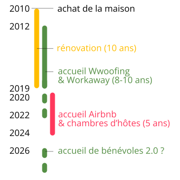2010 achat de la maison ; 2010-2019 rénovation (10 ans) ; 2012-2022 accueil Wwoofing & WorkAway (8-10 ans) ; 2020-2024 accueil Airbnb & chambres d'hôtes (5 ans) ; 2026 accueil de bénévoles 2.0 ?