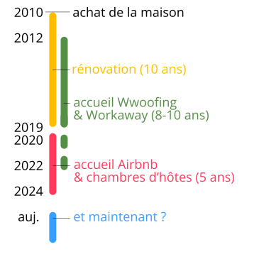 2010 achat de la maison ; 2010-2019 rénovation (10 ans) ; 2012-2022 accueil Wwoofing & WorkAway (8-10 ans) ; 2020-2024 accueil Airbnb & chambres d'hôtes (5 ans) ; et maintenant ?